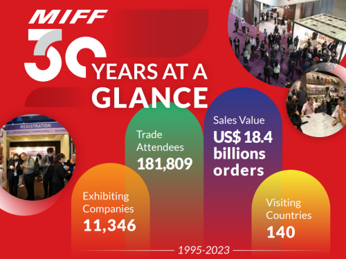 Kỷ niệm 30 năm Triển lãm MIFF: Một hành trình đáng kinh ngạc kể từ năm 1995